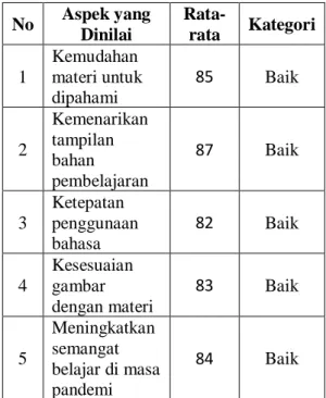 Tabel  1.  Tanggapan  Guru  Mengenai  Kepraktisan Multimedia Interaktif (Powerpoint)  dalam Pembelajaran Bahasa Indonesia 