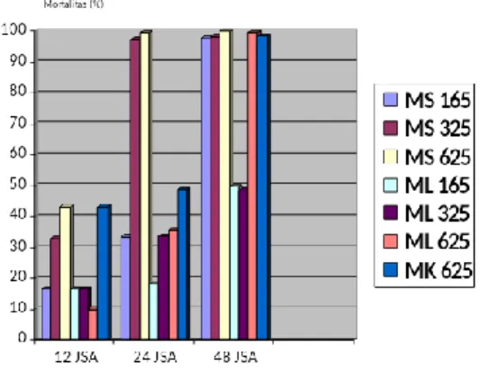 Tabel  2.  Mortalitas  Keong  mas  dengan  pengendalian  molukisida  nabati 48 jam setelah aplikasi  Perlakuan  Populasi  awal  Mortalitas  MS 165  ppm  15  97,67 a  ±  4,97  MS 325  ppm  15  100,0 a  ±  0,00  MS 625  ppm  15  100,00 a  ±  0,00  ML165  ppm