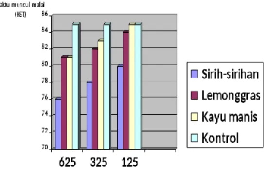Tabel 3. Pertumbuhan vegetatif padi pada umur  4 minggu setelah tanam  Pertumbuhan Vegetatif  Perlakuan  Tinggi  Tanaman (cm)  Jumlah  Anakan (bh)  Panjang  Daun (cm)  Lebar  Daun (cm)  MS 165 ppm  67,6 d  14,9 e  49,7 c  1,08 c  MS 325 ppm  71,9 b  18,7 c