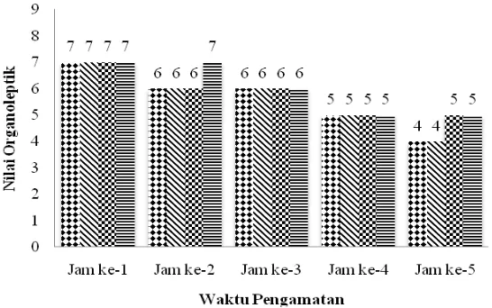 Gambar 2 Histogram nilai organoleptik kenampakan  fillet ikan nila ( = tanpa sonikasi,  = sonikasi 6 menit,  = sonikasi 9 menit,  = sonikasi 12 menit) 
