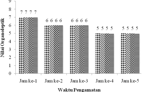 Gambar 3 Histogram nilai organoleptik bau  fillet ikan nila ( = tanpa sonikasi,  = sonikasi 6 menit,  = sonikasi 9 menit,  = sonikasi 12 menit) 