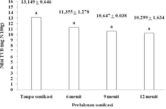 Gambar 6 Histogram nilai Total Volatile Base (TVB) fillet ikan nila 