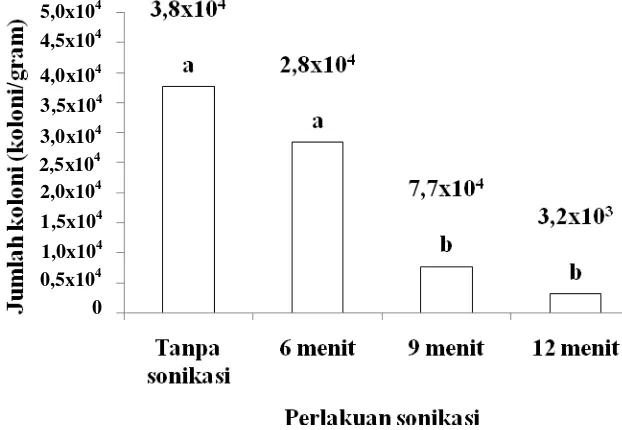 Gambar 7 Histogram nilai Total Plate Count (TPC) fillet ikan nila 