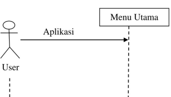 Gambar III.4. Rancangan Squence Diagram Menu Utama 
