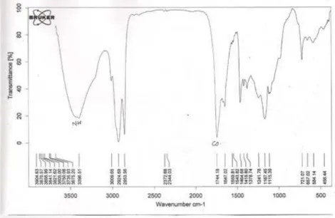 Gambar 6   Spektra IR hasil reaksi minyak ikan dan urea 