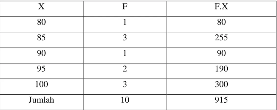 Tabel 4.6. Perhitungan untuk mencari mean (rata-rata) nilai post-test  X  F  F.X  80  1  80  85  3  255  90  1  90  95  2  190  100  3  300  Jumlah   10  915 