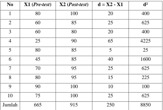 Tabel 4.9. Analisis skor Pre-test dan Post-test 