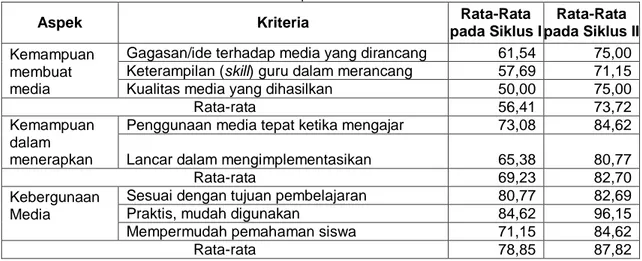 Tabel 2.  Rata-Rata Skor Kemampuan Guru dalam Membuat Media Pembelajaran Berdasarkan  Tiap Kriteria