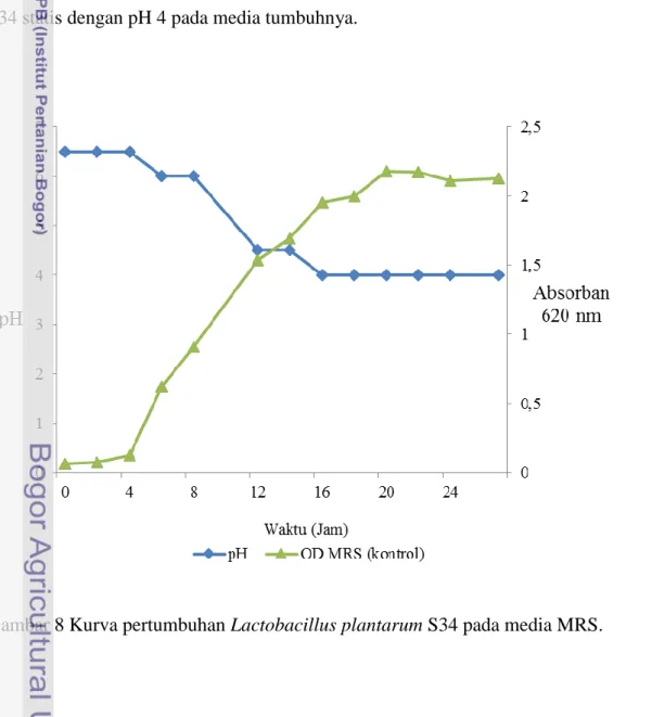Gambar 8 Kurva pertumbuhan Lactobacillus plantarum S34 pada media MRS. 
