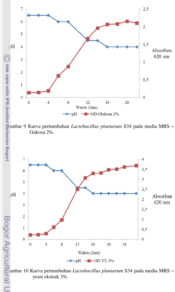 Gambar 9 Kurva pertumbuhan  Lactobacillus  plantarum  S34 pada media MRS +  Gukosa 2%