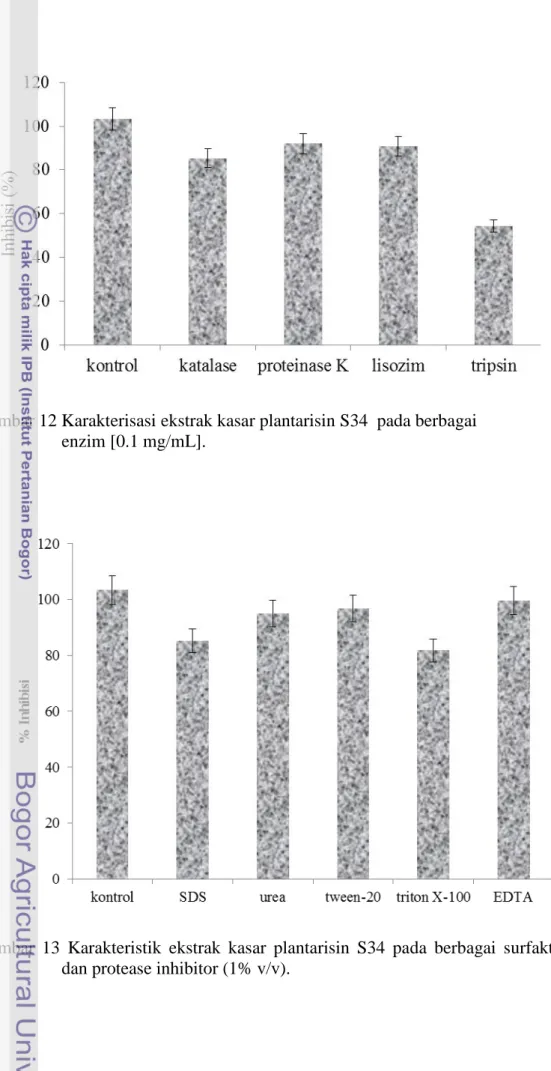 Gambar 12 Karakterisasi ekstrak kasar plantarisin S34  pada berbagai   enzim [0.1 mg/mL]