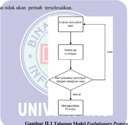 Gambar II.1  Tahapan Model Evolutionary Prototyping