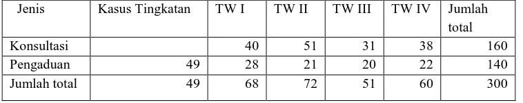 Tabel 1.3 Produk Akhir Penanganan Kasus Periode: Tahun 2015 (9 Januari–25 Desember 2015) 