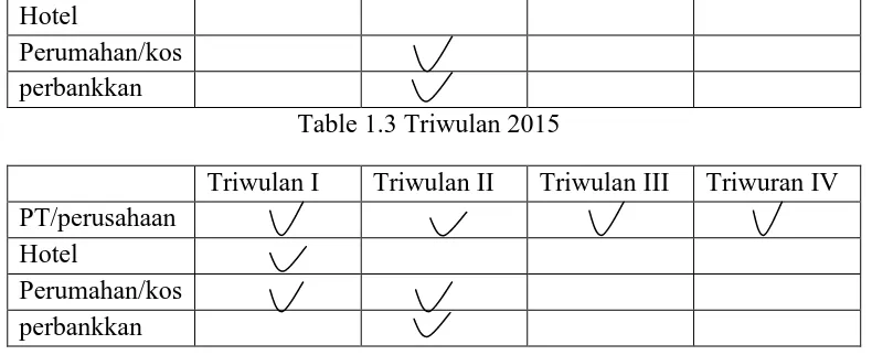 Table 1.3 Triwulan 2015 
