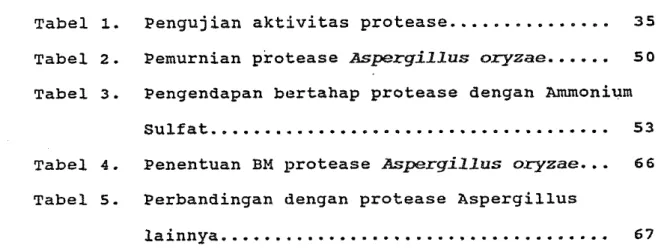 Tabel  1.  Pengujian aktivitas protease  35  Tabel  2.  Pemurnian protease Aspergillus oryzae.....