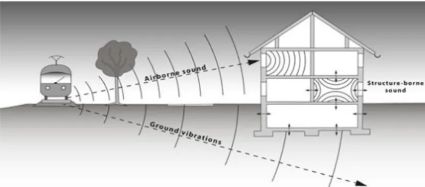 Gambar 2.1 Ilustrasi mekanisme kebisingan yang ditimbulkan  oleh kereta api (Smith,2017) 
