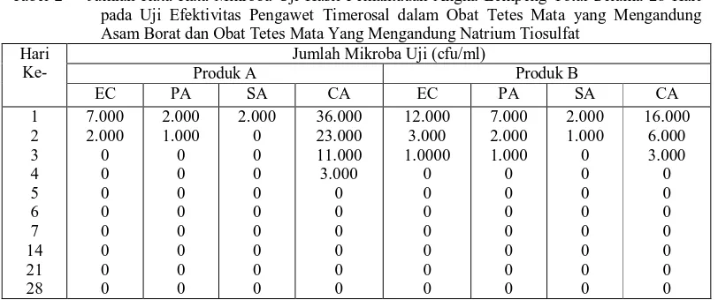 Tabel 3 Persentase Rata-Rata Pengurangan Mikroba Uji Hasil Pemantauan Angka Lempeng Total pada Uji Efektivitas Pengawet Timerosal dalam Obat Tetes Mata yang Mengandung Asam Borat dan Obat Tetes Mata Yang Mengandung Natrium Tiosulfat 