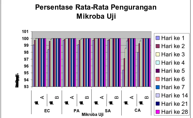 Gambar 1  Histogram Persentase Rata-Rata Pengurangan Mikroba Uji 