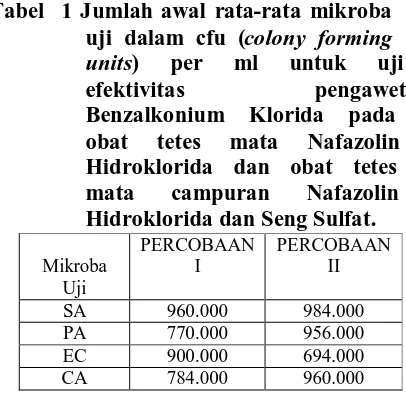 Tabel  1 Jumlah awal rata-rata mikroba uji dalam cfu (colony forming units) per ml untuk uji 