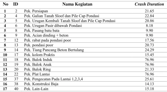 Tabel 3. Hasil Simulasi Monte Carlo 304 iterasi. 