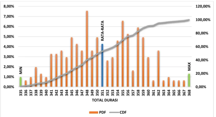 Tabel 4. Probabilitas Distribution Function dan Cumulative Distribution Function. 