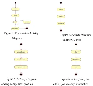 Figure 6. Activity Diagram 