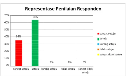 Figure 16. questionaire grafic 