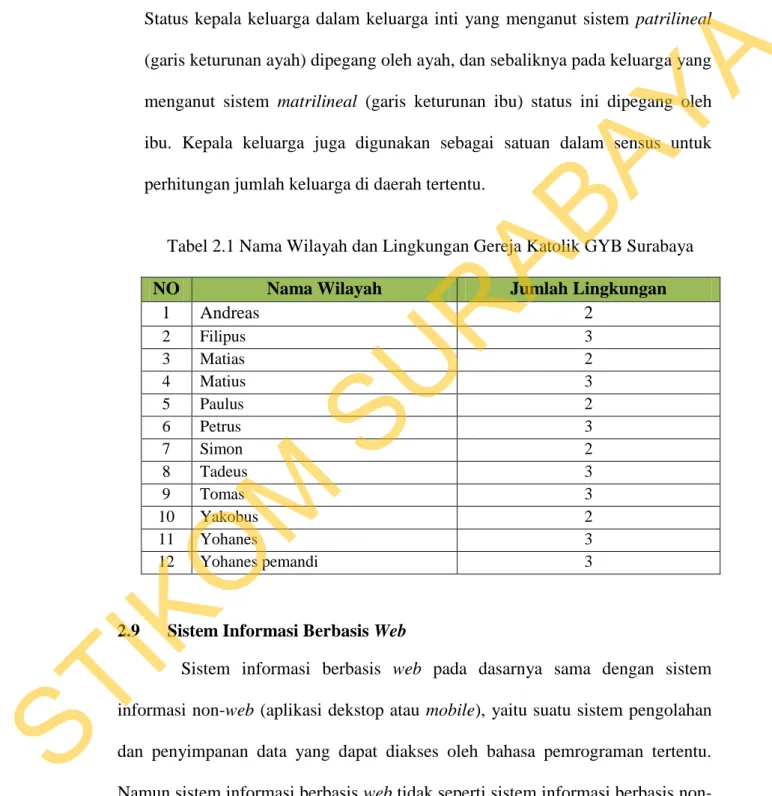 Tabel 2.1 Nama Wilayah dan Lingkungan Gereja Katolik GYB Surabaya 