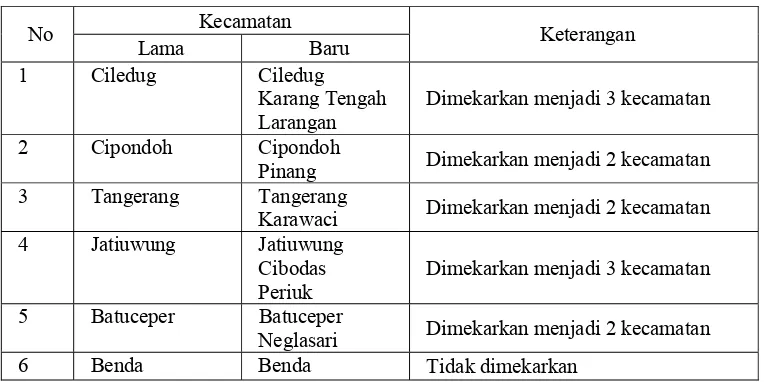 Tabel 4. Pemekaran Wilayah Kecamatan di Kota Tangerang 