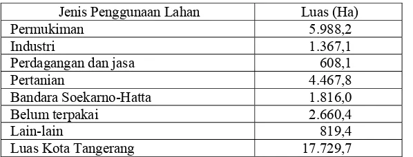 Tabel 5. Pemanfaatan Lahan di Kota Tangerang  