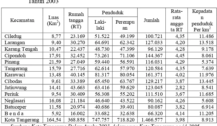Tabel 6. Luas Wilayah, Jumlah Rumah Tangga, Penduduk, Rata-Rata Anggota Rumah Tangga dan Kepadatan Penduduk per Km2 di Kota Tangerang Tahun 2003 