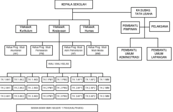Gambar 4.1 Struktur Organisasi SMK Negeri 1  Pangkalpinang 