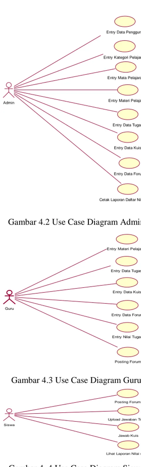 Diagram  Use  Case  dibuat  untuk  menganalisis  kebutuhan  user  dan  menggambarkan  interaksi  pengguna  dengan  sistem