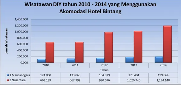 Gambar 1. Perkembangan Wisatawan ke DIY Tahun 2010 - 2014 yang  Menggunakan Akomodasi Hotel Bintang 