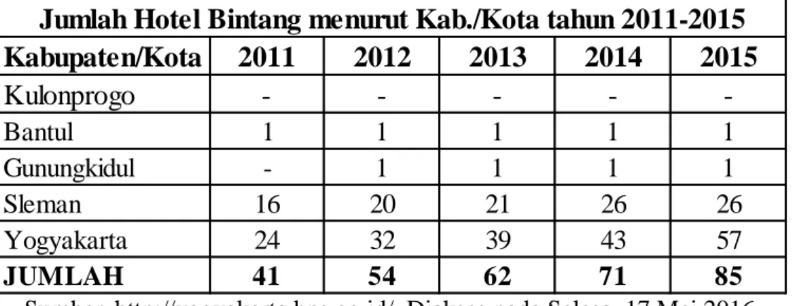 Tabel 1. Jumlah Hotel Bintang  menurut Kab./ Kota 2011 - 2015 