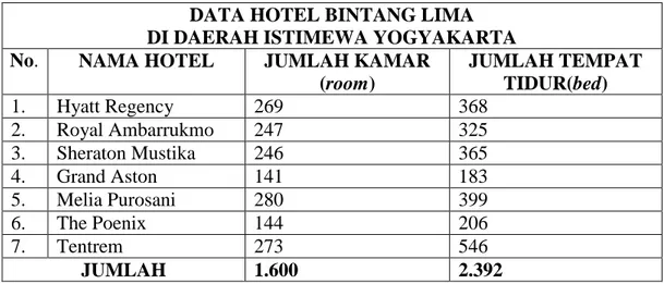 Tabel 2. Data Hotel Bintang Lima di Daerah Istimewa Yogyakarta  DATA HOTEL BINTANG LIMA 