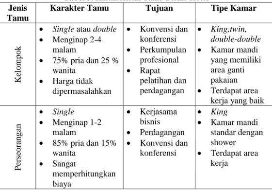 Tabel 3. Karakteristik Tamu Bisnis Hotel  Jenis 