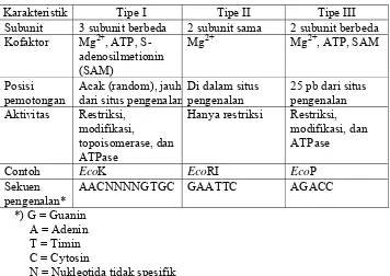 Tabel 2. Klasifikasi endonuklease restriksi (Pingoud et al., 1993) 