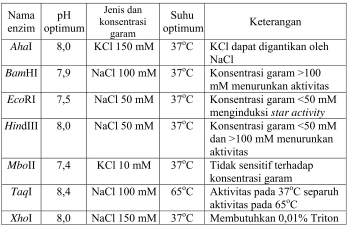 Tabel 3. Buffer reaksi optimum enzim restriksi (Pingoud et al., 1993) 