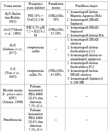 Tabel 5. Metode ekstraksi enzim endonuklease pada berbagai penelitian 