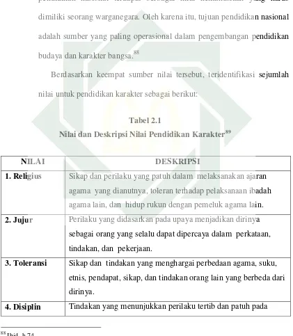  Tabel 2.1  Nilai dan Deskripsi Nilai Pendidikan Karakter