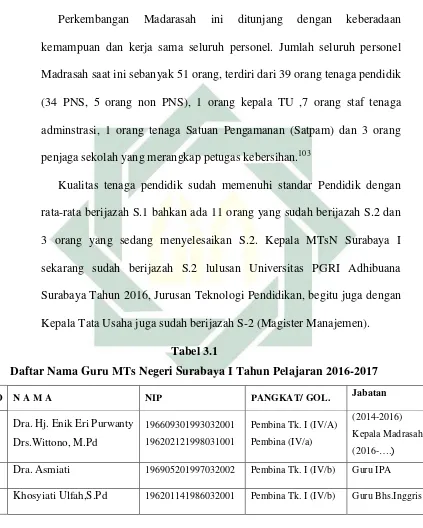Tabel 3.1 Daftar Nama Guru MTs Negeri Surabaya I Tahun Pelajaran 2016-2017 
