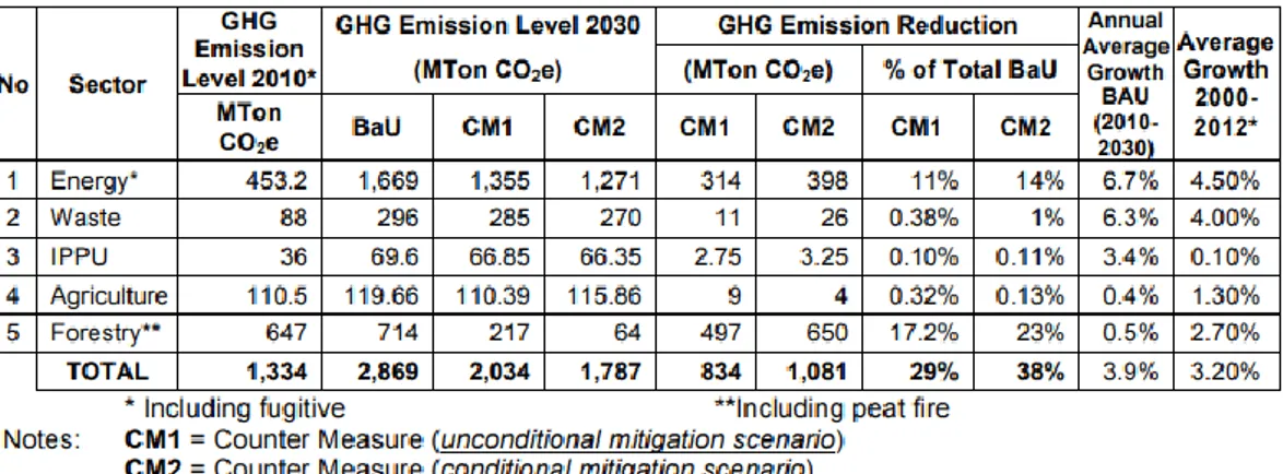 Tabel 1. Proyeksi emisi dalam skenario BaU (Business as Usual) dan pengurangan emisi  gas rumah kaca Indonesia per sektor 