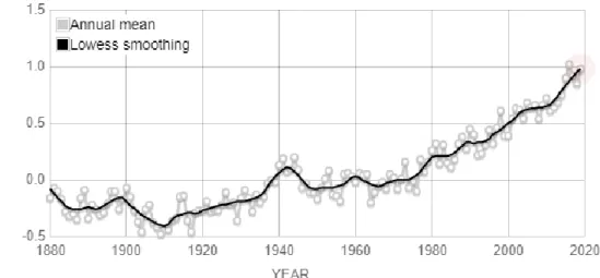 Gambar 1. Grafik Kenaikan Suhu Global dari Tahun 1880 hingga 2019  Sumber: NASA 