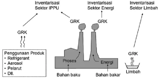 Gambar 5. Pengelompokan inventarisasi emisi GRK dari kegiatan industri 