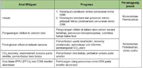 Tabel 2. Kemajuan pelaksanaan NDC sektor IPPU  Sumber: KLHK 