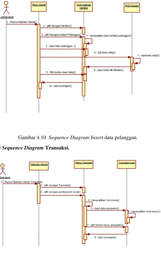 Gambar 4.10  Sequence Diagram Insert data pelanggan .  4.4.5 Sequence Diagram Transaksi
