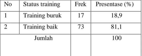 Tabel  5  Distribusi  Frekuensi  Responden  Berdasarkan  Status  Training  pada  Pekerja  Batik  di  Desa  Pilang Sragen Tahun 2015 