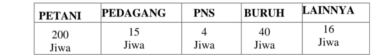 Tabel  4.2  Mata Pencaharian 
