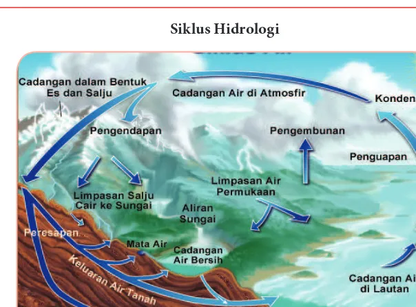 Gambar. 4.2 Siklus hidrologi 
